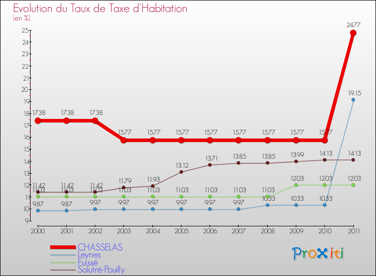 Evolution du taux de la taxe d'habitation pour CHASSELAS et les communes proches Comparaison des taux de la taxe d'habitation pour CHASSELAS et les communes voisines