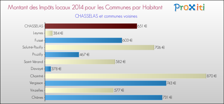 Montant des impôts locaux par Habitant pour CHASSELAS et les communes proches en 2014 Comparaison des impôts locaux par habitant pour CHASSELAS et les communes voisines en 2014