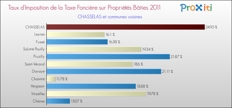 Taux d'imposition de la taxe foncière sur le bati 2011 pour CHASSELAS et les communes proches Comparaison des taux d'imposition de la taxe foncière sur le bati 2011 pour CHASSELAS et les communes voisines