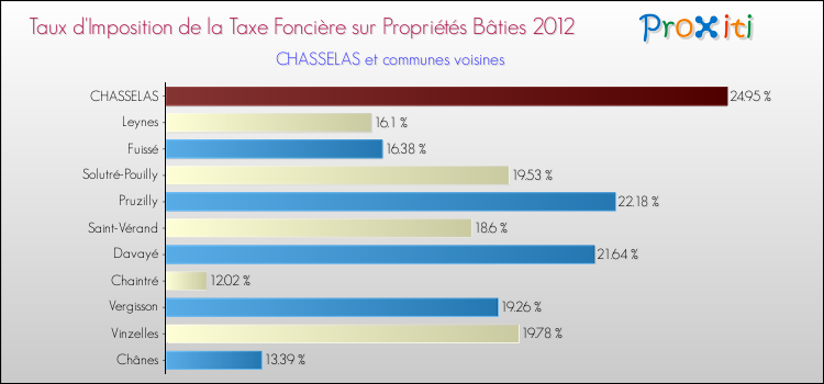 Taux d'imposition de la taxe foncière sur le bati 2012 pour CHASSELAS et les communes proches Comparaison des taux d'imposition de la taxe foncière sur le bati 2012 pour CHASSELAS et les communes voisines