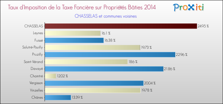 Taux d'imposition de la taxe foncière sur le bati 2014 pour CHASSELAS et les communes proches Comparaison des taux d'imposition de la taxe foncière sur le bati 2014 pour CHASSELAS et les communes voisines