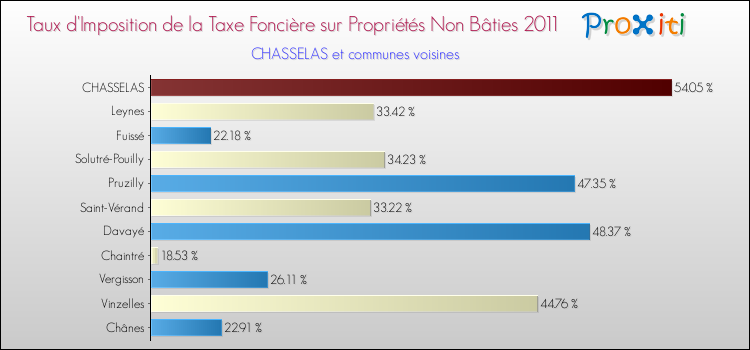 Taux d'imposition de la taxe foncière sur les immeubles et terrains non batis 2011 pour CHASSELAS et les communes proches Comparaison des taux d'imposition de la taxe foncière sur les immeubles et terrains non batis 2011 pour CHASSELAS et les communes voisines