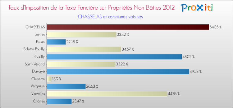 Taux d'imposition de la taxe foncière sur les immeubles et terrains non batis 2012 pour CHASSELAS et les communes proches Comparaison des taux d'imposition de la taxe foncière sur les immeubles et terrains non batis 2012 pour CHASSELAS et les communes voisines