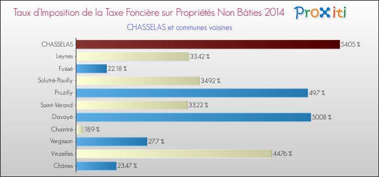 Taux d'imposition de la taxe foncière sur les immeubles et terrains non batis 2014 pour CHASSELAS et les communes proches Comparaison des taux d'imposition de la taxe foncière sur les immeubles et terrains non batis 2014 pour CHASSELAS et les communes voisines