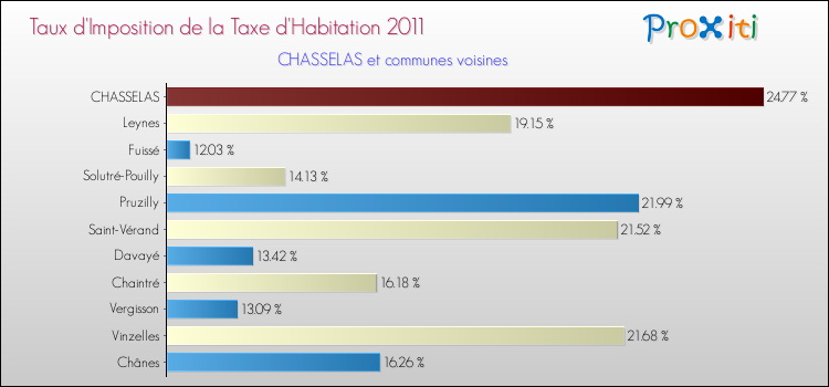 Taux d'imposition de la taxe d'habitation 2011 pour CHASSELAS et les communes proches Comparaison des taux d'imposition de la taxe d'habitation 2011 pour CHASSELAS et les communes voisines