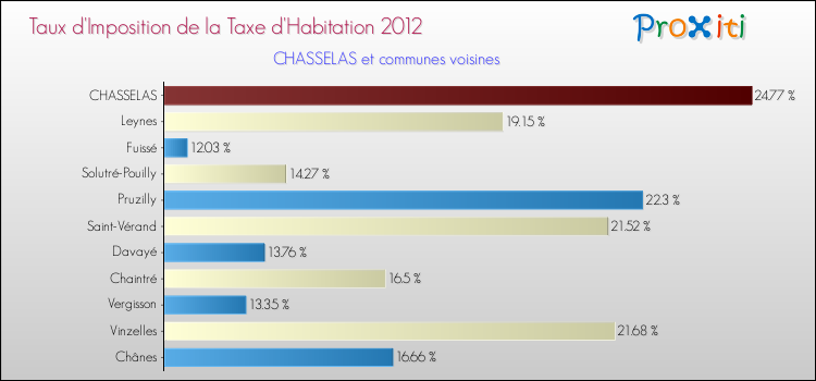 Taux d'imposition de la taxe d'habitation 2012 pour CHASSELAS et les communes proches Comparaison des taux d'imposition de la taxe d'habitation 2012 pour CHASSELAS et les communes voisines