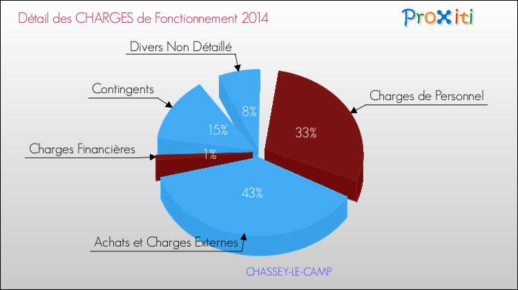 Décomposition des Charges de Fonctionnement 2014 de la commune de CHASSEY-LE-CAMP Charges de Fonctionnement 2014 pour la commune de CHASSEY-LE-CAMP