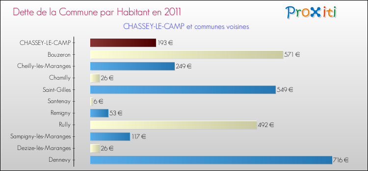 Dette par habitant de la commune en 2011 pour CHASSEY-LE-CAMP et les communes proches Comparaison de la dette par habitant de la commune en 2011 pour CHASSEY-LE-CAMP et les communes voisines