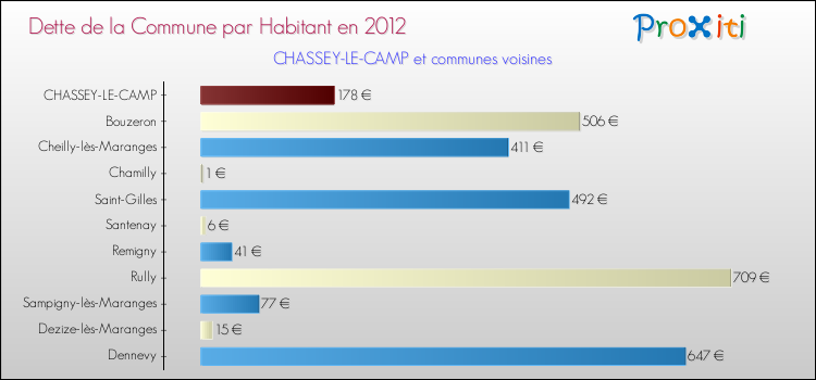 Dette par habitant de la commune en 2012 pour CHASSEY-LE-CAMP et les communes proches Comparaison de la dette par habitant de la commune en 2012 pour CHASSEY-LE-CAMP et les communes voisines