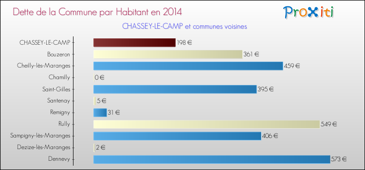 Dette par habitant de la commune en 2014 pour CHASSEY-LE-CAMP et les communes proches Comparaison de la dette par habitant de la commune en 2014 pour CHASSEY-LE-CAMP et les communes voisines
