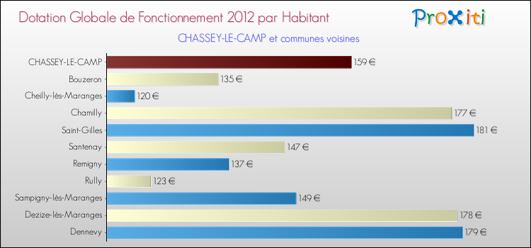 Montant des dotations globales de fonctionnement DGF par Habitant pour CHASSEY-LE-CAMP et les communes proches Comparaison des des dotations globales de fonctionnement DGF par habitant pour CHASSEY-LE-CAMP et les communes voisines