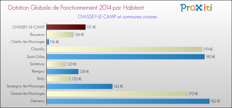 Montant des dotations globales de fonctionnement DGF par Habitant pour CHASSEY-LE-CAMP et les communes proches en 2014. Comparaison des des dotations globales de fonctionnement DGF par habitant pour CHASSEY-LE-CAMP et les communes voisines en 2014.
