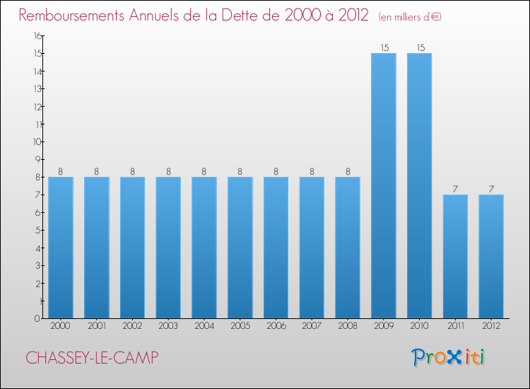 Evolution de l'annuité de la dette pour la commune de CHASSEY-LE-CAMP de 2000 à 2012 Annuités de la dette pour CHASSEY-LE-CAMP de 2000 à 2012