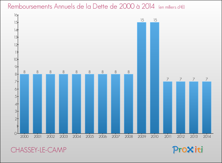 Evolution de l'annuité de la dette pour la commune de CHASSEY-LE-CAMP de 2000 à 2014 Annuités de la dette pour CHASSEY-LE-CAMP de 2000 à 2014