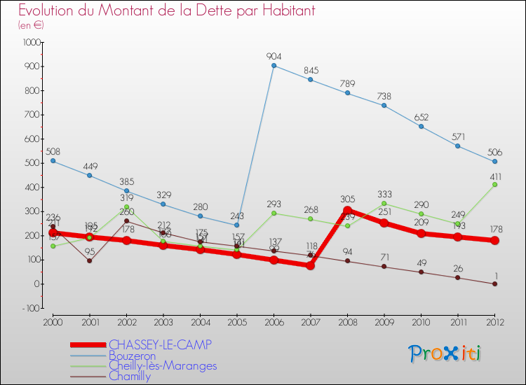 Evolution de la dette par habitant pour la commune de CHASSEY-LE-CAMP et les communes proches de 2000 à 2012 Comparaison de la dette par habitant pour CHASSEY-LE-CAMP et les communes voisines de 2000 à 2012
