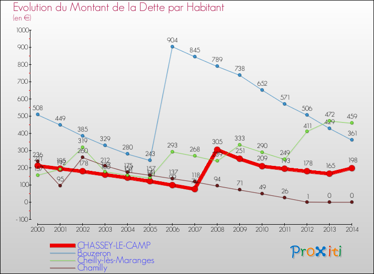 Evolution de la dette par habitant pour la commune de CHASSEY-LE-CAMP et les communes proches de 2000 à 2014 Comparaison de la dette par habitant pour CHASSEY-LE-CAMP et les communes voisines de 2000 à 2014