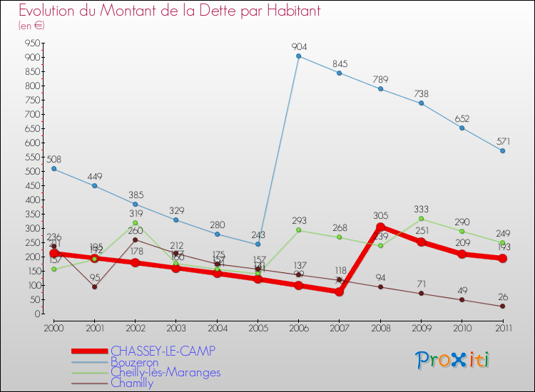 Evolution de la dette par habitant pour la commune de CHASSEY-LE-CAMP et les communes proches Comparaison de la dette par habitant pour CHASSEY-LE-CAMP et les communes voisines