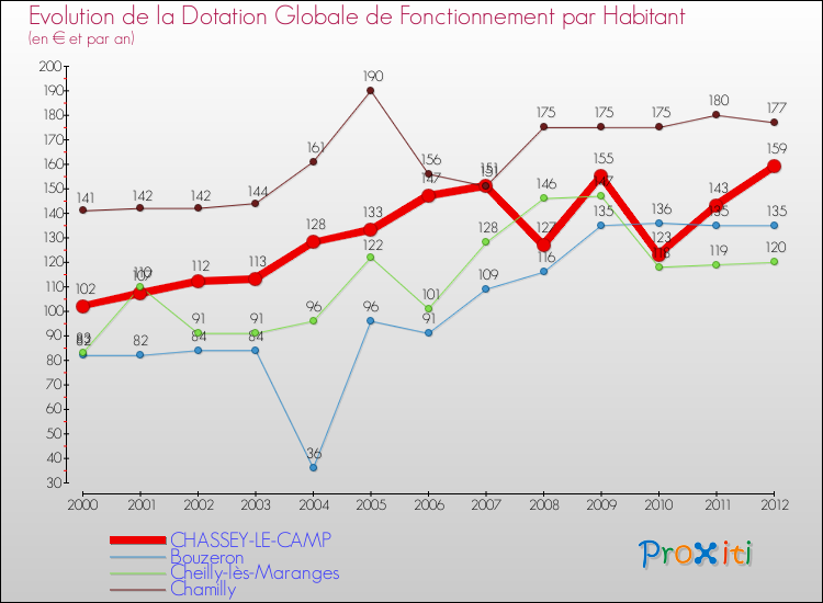 Evolution et montant de la dotation globale de fonctionnement par Habitant pour CHASSEY-LE-CAMP et les communes proches Comparaison des dotations globales de fonctionnement par habitant pour CHASSEY-LE-CAMP et les communes voisines