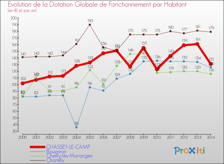 Evolution et montant de la dotation globale de fonctionnement par Habitant pour CHASSEY-LE-CAMP et les communes proches de 2000 à 2014. Comparaison des dotations globales de fonctionnement par habitant pour CHASSEY-LE-CAMP et les communes voisines de 2000 à 2014.