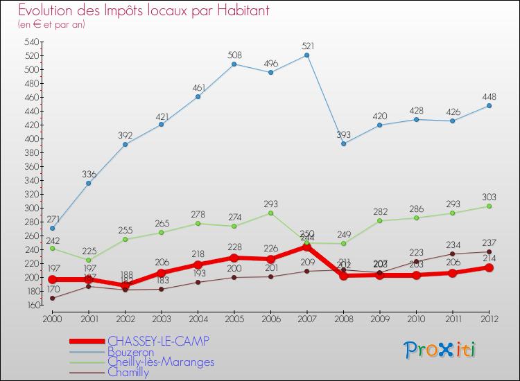 Evolution et montant des impôts locaux par Habitant pour CHASSEY-LE-CAMP et les communes proches Comparaison des impôts locaux par habitant pour CHASSEY-LE-CAMP et les communes voisines
