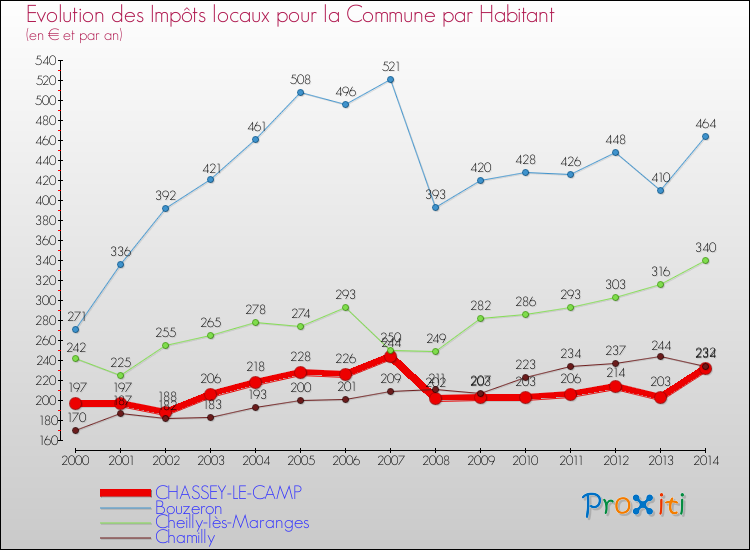 Evolution et montant des impôts locaux par Habitant pour CHASSEY-LE-CAMP et les communes proches de 2000 à 2014 Comparaison des impôts locaux par habitant pour CHASSEY-LE-CAMP et les communes voisines de 2000 à 2014