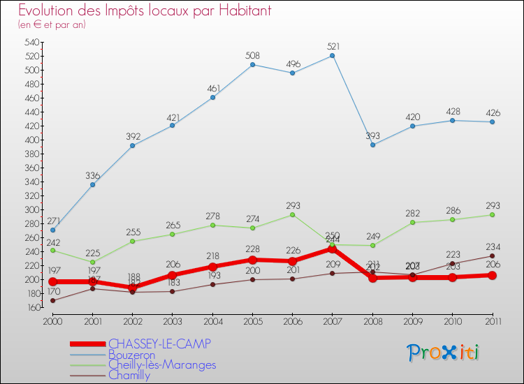 Evolution et montant des impôts locaux par Habitant pour CHASSEY-LE-CAMP et les communes proches Comparaison des impôts locaux par habitant pour CHASSEY-LE-CAMP et les communes voisines
