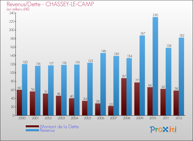 Evolution comparée de la dette et des revenus pour la commune de CHASSEY-LE-CAMP de 2000 à 2012 Comparaison de la dette et des revenus pour CHASSEY-LE-CAMP de 2000 à 2012