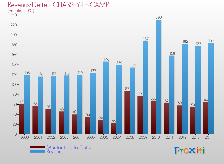 Evolution comparée de la dette et des revenus pour la commune de CHASSEY-LE-CAMP de 2000 à 2014 Comparaison de la dette et des revenus pour CHASSEY-LE-CAMP de 2000 à 2014
