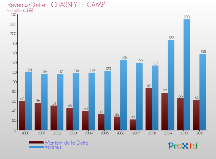 Evolution comparée de la dette et des revenus pour la commune de CHASSEY-LE-CAMP de 2000 à 2011 Comparaison de la dette et des revenus pour CHASSEY-LE-CAMP de 2000 à 2011