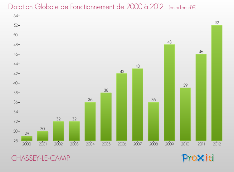 Evolution du montant de la Dotation Globale de Fonctionnement pour la commune de CHASSEY-LE-CAMP de 2000 à 2012 Evolution du montant de la Dotation Globale de Fonctionnement pour CHASSEY-LE-CAMP de 2000 à 2012