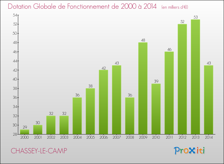 Evolution du montant de la Dotation Globale de Fonctionnement pour la commune de CHASSEY-LE-CAMP de 2000 à 2014 Evolution du montant de la Dotation Globale de Fonctionnement pour CHASSEY-LE-CAMP de 2000 à 2014