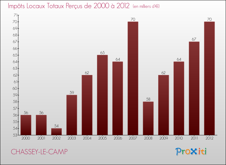 Evolution des Impôts Locaux pour la commune de CHASSEY-LE-CAMP de 2000 à 2012 Evolution des Impôts Locaux pour CHASSEY-LE-CAMP de 2000 à 2012
