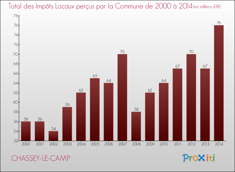 Evolution des Impôts Locaux pour la commune de CHASSEY-LE-CAMP de 2000 à 2014 Evolution des Impôts Locaux pour CHASSEY-LE-CAMP de 2000 à 2014