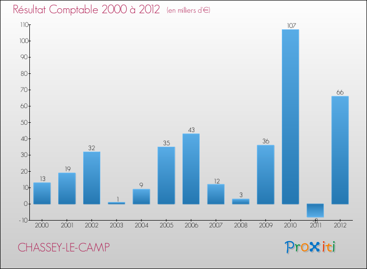 Evolution du résultat comptable pour la commune de CHASSEY-LE-CAMP de 2000 à 2012 Evolution du résultat comptable pour CHASSEY-LE-CAMP de 2000 à 2012