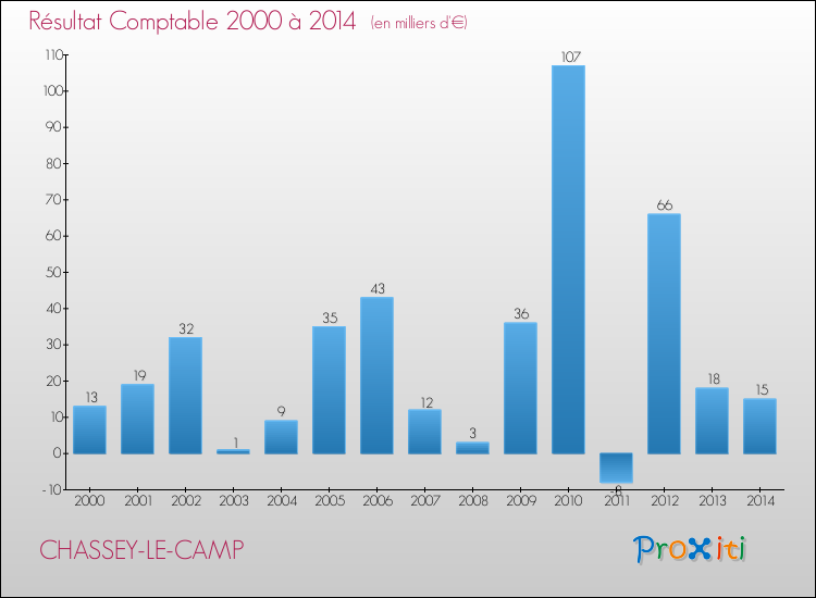 Evolution du résultat comptable pour la commune de CHASSEY-LE-CAMP de 2000 à 2014 Evolution du résultat comptable pour CHASSEY-LE-CAMP de 2000 à 2014