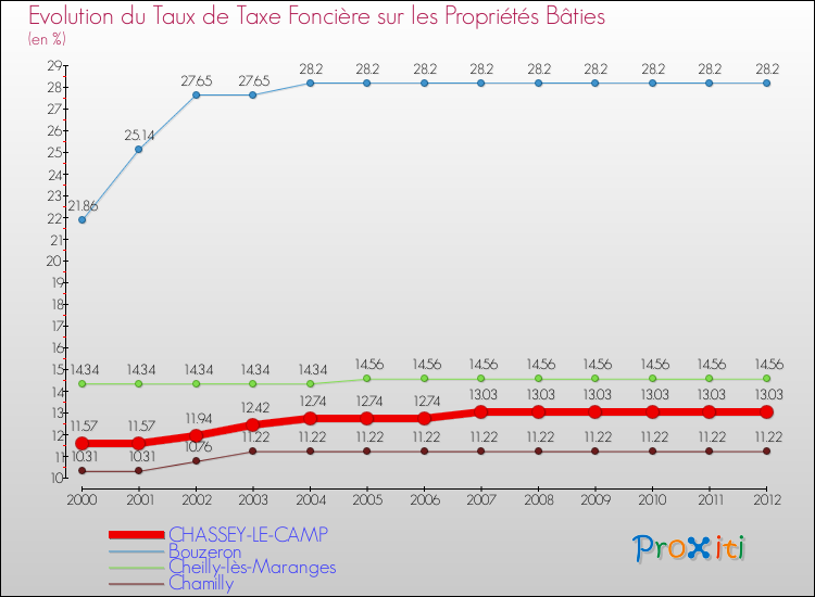 Evolution du taux de la taxe foncière sur le bati pour CHASSEY-LE-CAMP et les communes proches de 2000 à 2012 Comparaison des taux de taxe foncière sur le bati pour CHASSEY-LE-CAMP et les communes voisines de 2000 à 2012