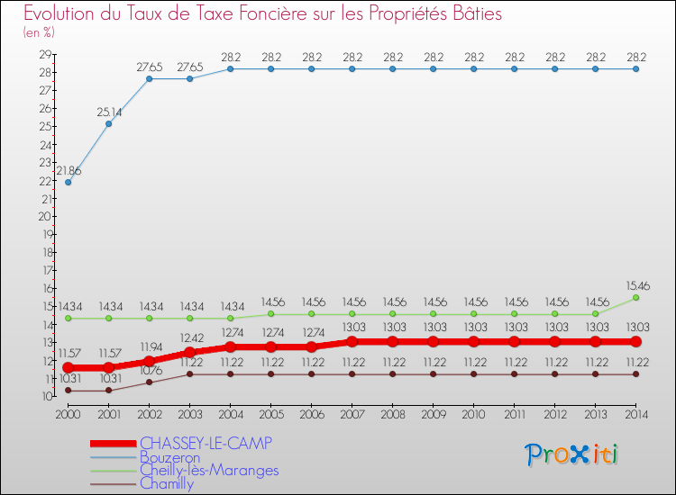 Evolution du taux de la taxe foncière sur le bati pour CHASSEY-LE-CAMP et les communes proches de 2000 à 2014 Comparaison des taux de taxe foncière sur le bati pour CHASSEY-LE-CAMP et les communes voisines de 2000 à 2014