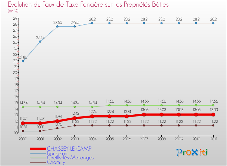 Evolution du taux de la taxe foncière sur le bati pour CHASSEY-LE-CAMP et les communes proches Comparaison des taux de taxe foncière sur le bati pour CHASSEY-LE-CAMP et les communes voisines
