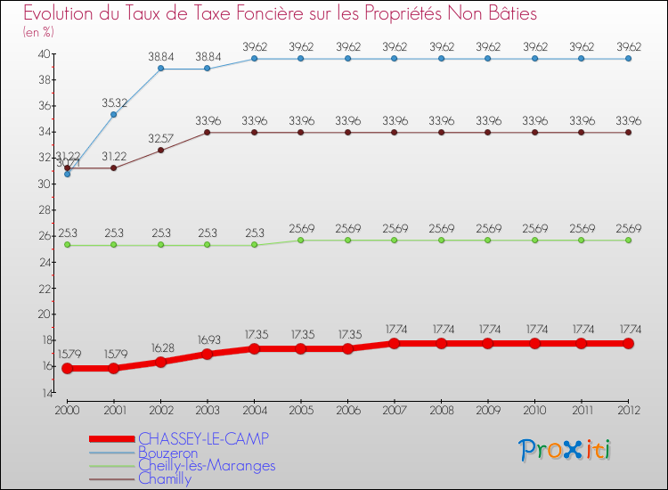 Evolution du taux de la taxe foncière sur les immeubles et terrains non batis pour CHASSEY-LE-CAMP et les communes proches de 2000 à 2012 Comparaison des taux de la taxe foncière sur les immeubles et terrains non batis pour CHASSEY-LE-CAMP et les communes voisines de 2000 à 2012