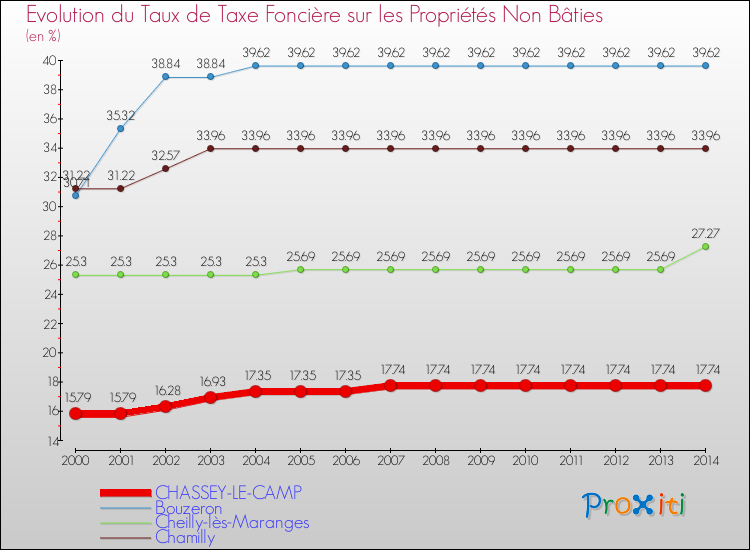 Evolution du taux de la taxe foncière sur les immeubles et terrains non batis pour CHASSEY-LE-CAMP et les communes proches de 2000 à 2014 Comparaison des taux de la taxe foncière sur les immeubles et terrains non batis pour CHASSEY-LE-CAMP et les communes voisines de 2000 à 2014