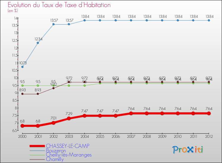 Evolution du taux de la taxe d'habitation pour CHASSEY-LE-CAMP et les communes proches Comparaison des taux de la taxe d'habitation pour CHASSEY-LE-CAMP et les communes voisines