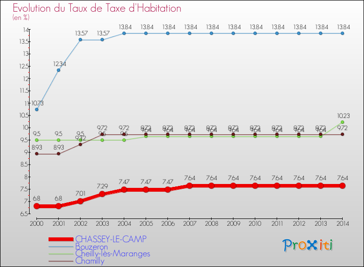 Evolution du taux de la taxe d'habitation pour CHASSEY-LE-CAMP et les communes proches de 2000 à 2014 Comparaison des taux de la taxe d'habitation pour CHASSEY-LE-CAMP et les communes voisines de 2000 à 2014
