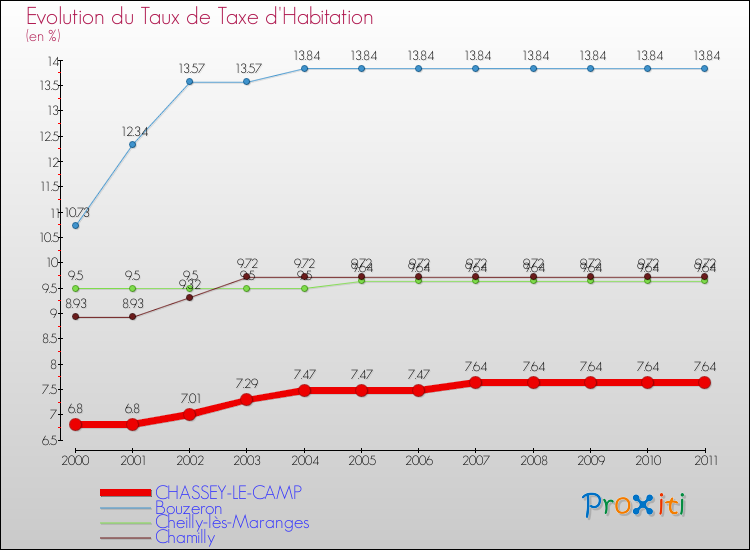 Evolution du taux de la taxe d'habitation pour CHASSEY-LE-CAMP et les communes proches Comparaison des taux de la taxe d'habitation pour CHASSEY-LE-CAMP et les communes voisines