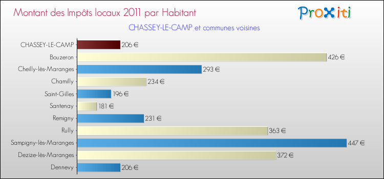 Montant des impôts locaux par Habitant pour CHASSEY-LE-CAMP et les communes proches Comparaison des impôts locaux par habitant pour CHASSEY-LE-CAMP et les communes voisines