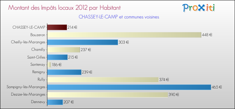 Montant des impôts locaux par Habitant pour CHASSEY-LE-CAMP et les communes proches Comparaison des impôts locaux par habitant pour CHASSEY-LE-CAMP et les communes voisines