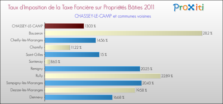 Taux d'imposition de la taxe foncière sur le bati 2011 pour CHASSEY-LE-CAMP et les communes proches Comparaison des taux d'imposition de la taxe foncière sur le bati 2011 pour CHASSEY-LE-CAMP et les communes voisines