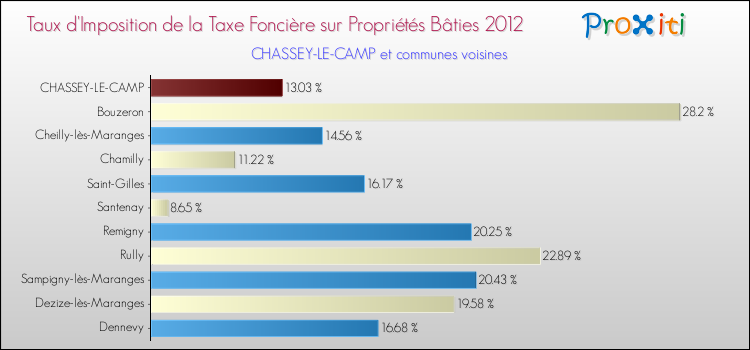 Taux d'imposition de la taxe foncière sur le bati 2012 pour CHASSEY-LE-CAMP et les communes proches Comparaison des taux d'imposition de la taxe foncière sur le bati 2012 pour CHASSEY-LE-CAMP et les communes voisines
