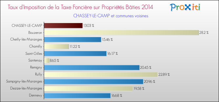 Taux d'imposition de la taxe foncière sur le bati 2014 pour CHASSEY-LE-CAMP et les communes proches Comparaison des taux d'imposition de la taxe foncière sur le bati 2014 pour CHASSEY-LE-CAMP et les communes voisines