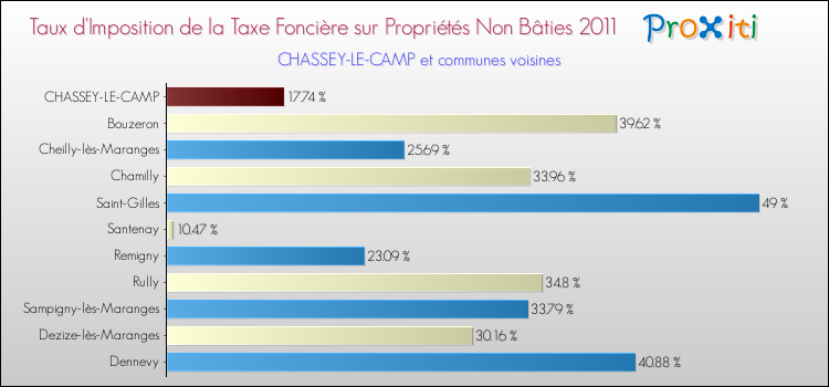 Taux d'imposition de la taxe foncière sur les immeubles et terrains non batis 2011 pour CHASSEY-LE-CAMP et les communes proches Comparaison des taux d'imposition de la taxe foncière sur les immeubles et terrains non batis 2011 pour CHASSEY-LE-CAMP et les communes voisines