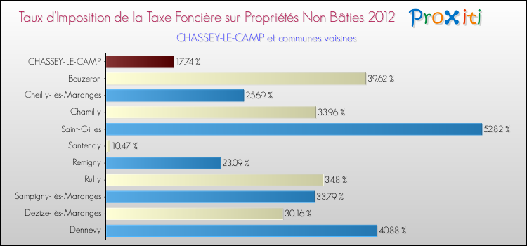 Taux d'imposition de la taxe foncière sur les immeubles et terrains non batis 2012 pour CHASSEY-LE-CAMP et les communes proches Comparaison des taux d'imposition de la taxe foncière sur les immeubles et terrains non batis 2012 pour CHASSEY-LE-CAMP et les communes voisines